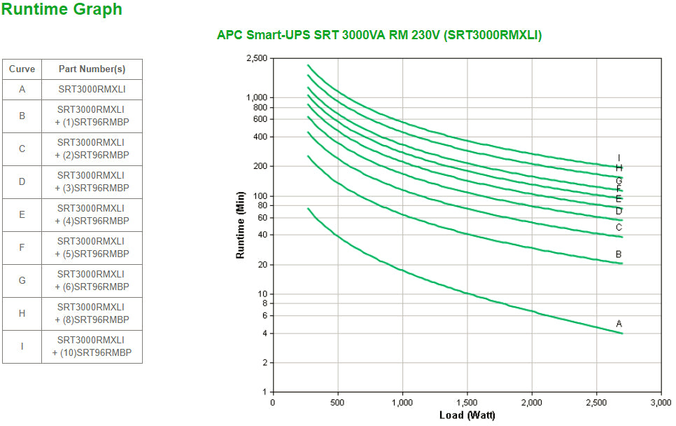 APC Smart-UPS On-Line SRT3000RMXLI 3000VA, 8x C13 & 2x C19, Montage en Rack