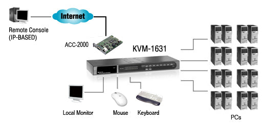 LevelOne KVM-1631 Commutateur KVM 16 Ports pour Écran, Clavier et Souris, Noir