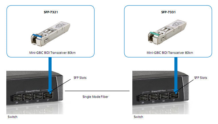 LevelOne SFP-7331 Module Émetteur-Récepteur Fibre Optique 155 Mbit/s