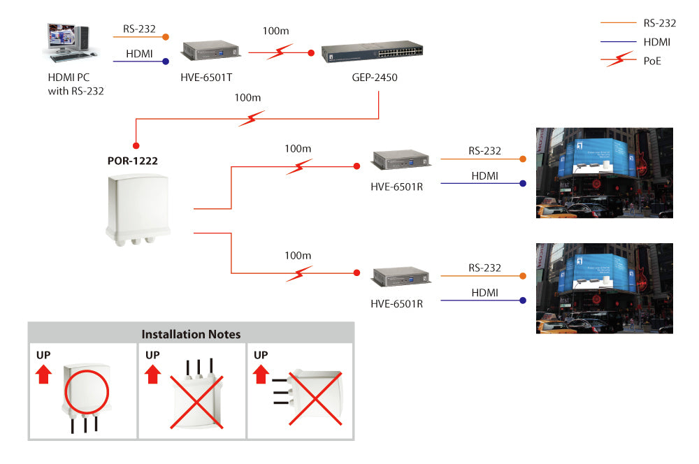 LevelOne POR-1222 Prolongateur et Répéteur Réseau PoE Gigabit, Blanc