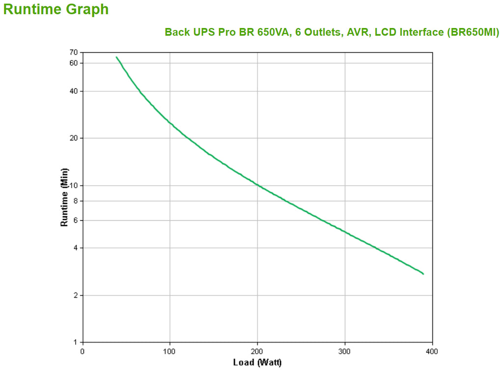 APC BR650MI alimentation d'énergie non interruptible Interactivité de ligne 0,65 kVA 390 W 6 sortie(s) CA