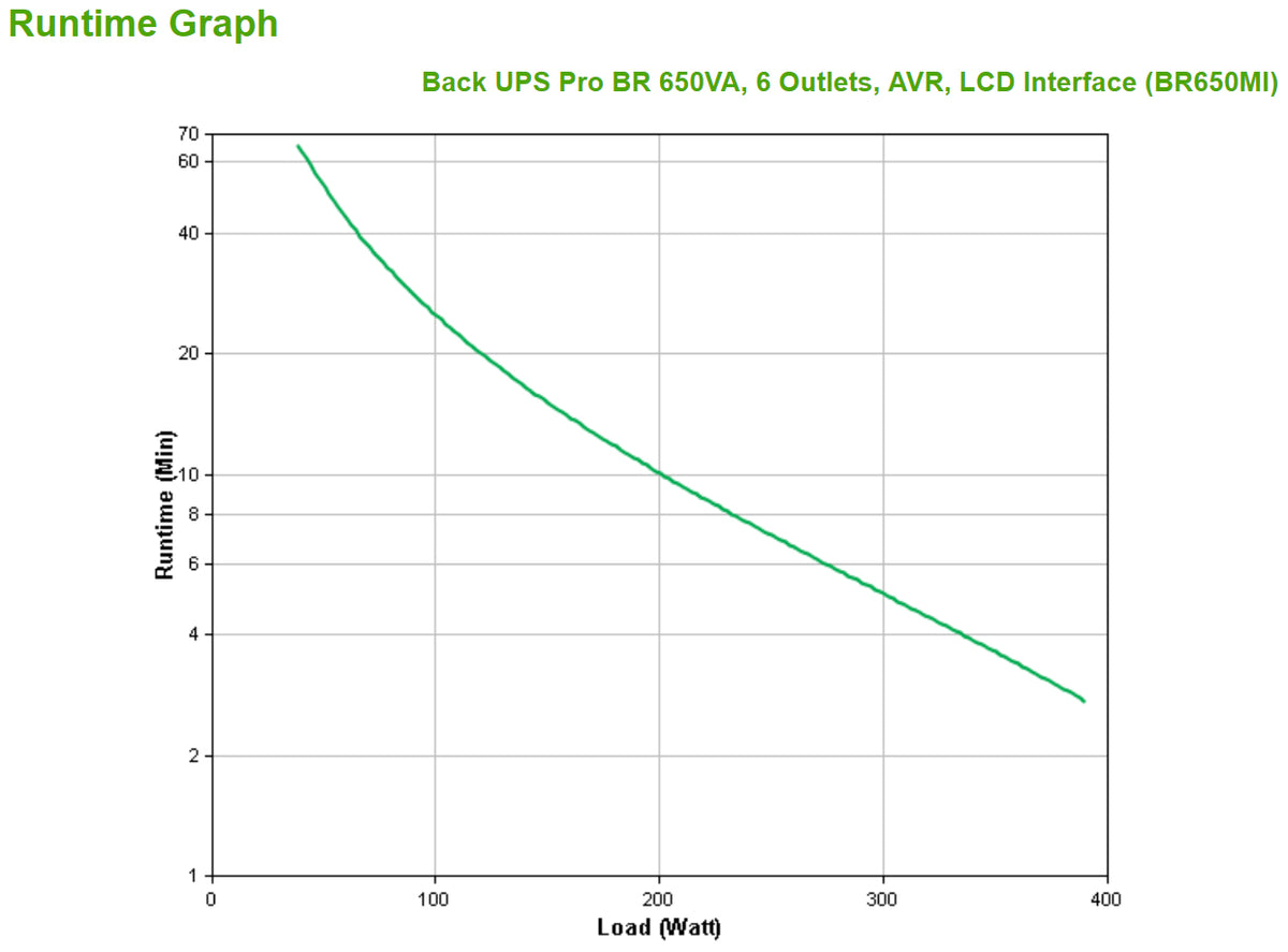 APC BR650MI alimentation d'énergie non interruptible Interactivité de ligne 0,65 kVA 390 W 6 sortie(s) CA