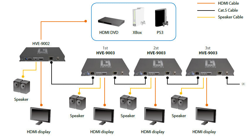 LevelOne HVE-9003 Émetteur d'Extension Audio/Vidéo HDMI Gris