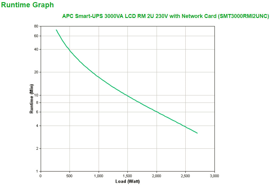 APC Smart-UPS SMT3000RMI2UNC 3000VA Montable en Rack, 8x C13, 1x C19, USB, NMC