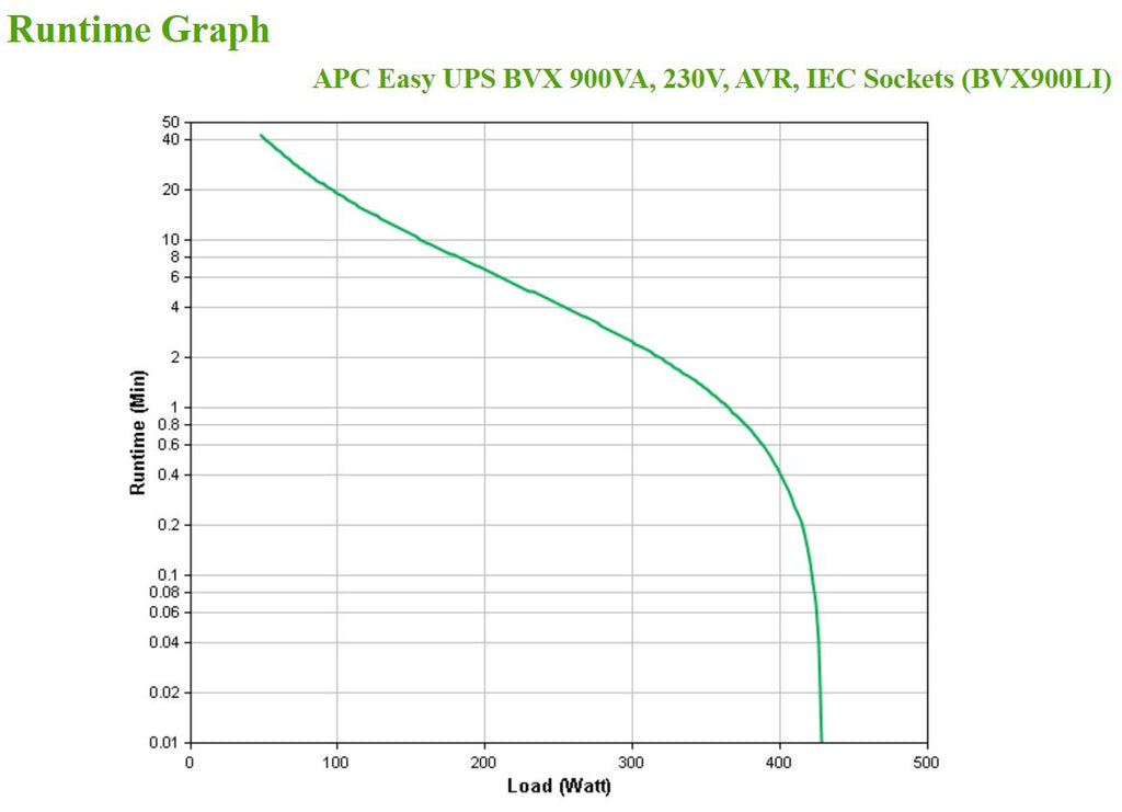 APC Easy UPS BVX Onduleur Line-Interactive 900VA 230V Prises IEC