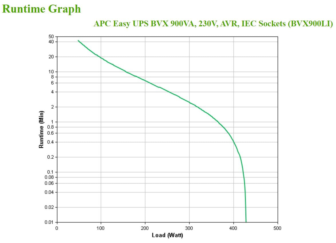 APC Easy UPS BVX Onduleur Line-Interactive 900VA 230V Prises IEC