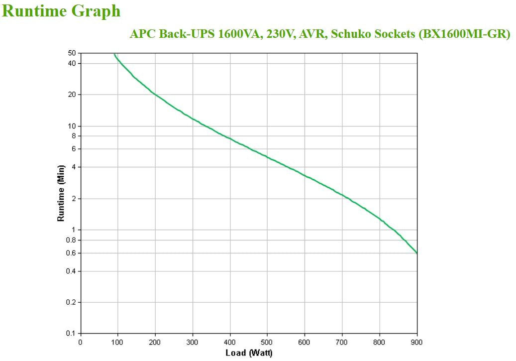 APC BX1600MI-GR Onduleur Line-Interactive 1,6 kVA 900 W, 4 Prises CA