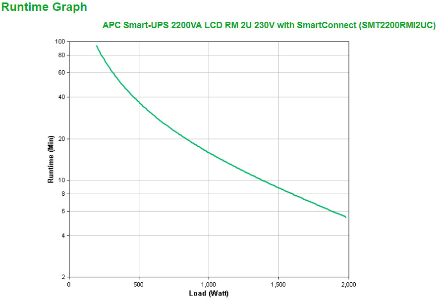 APC Smart-UPS SMT2200RMI2UC 2200VA Montable en Rack, 8x C13, 1x C19, USB, SmartConnect